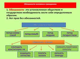 Конституция РФ – основной закон страны, слайд 23