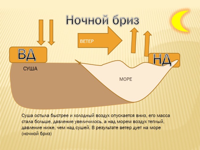 Ночной бриз схема 6 класс