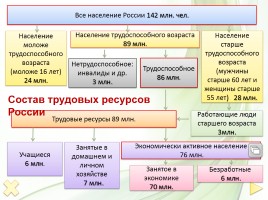 Методическая разработка раздела 8 класс «Население России», слайд 13