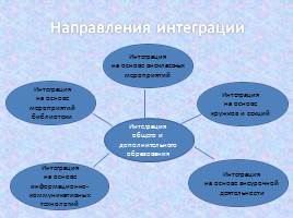 Интеграция основного и дополнительного образования, слайд 4