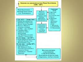 Разгар Смуты - Правление Лжедмитрия I и Василия Шуйского, слайд 11