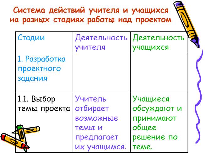 Системы действий учителя и учащихся на разных стадиях работы над проектом