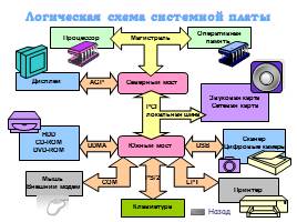 Персональный компьютер, слайд 8