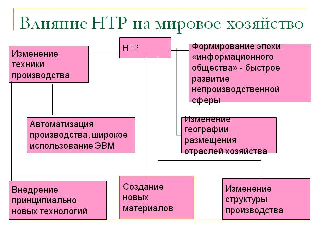 Давать характеристику отрасли мирового хозяйства используя типовой план