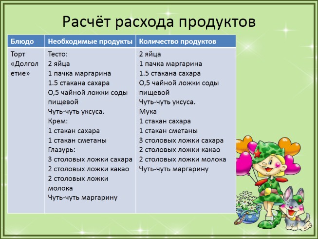 Проект по технологии 7 класс для девочек праздничный сладкий стол