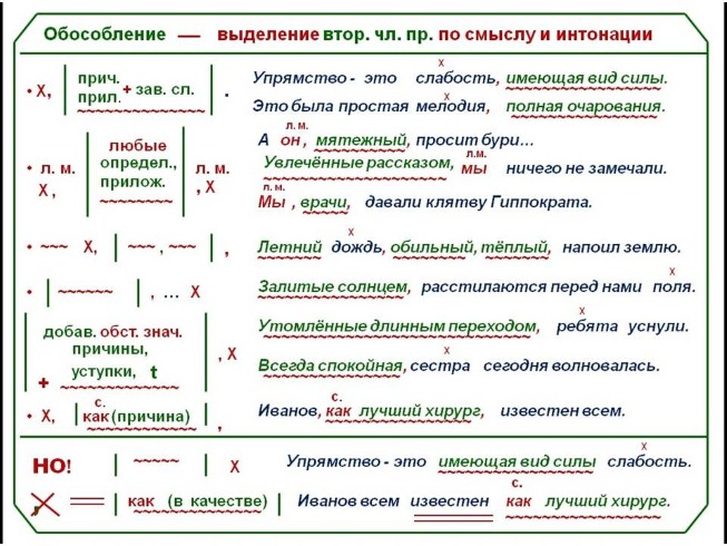 Обособление презентация 11 класс