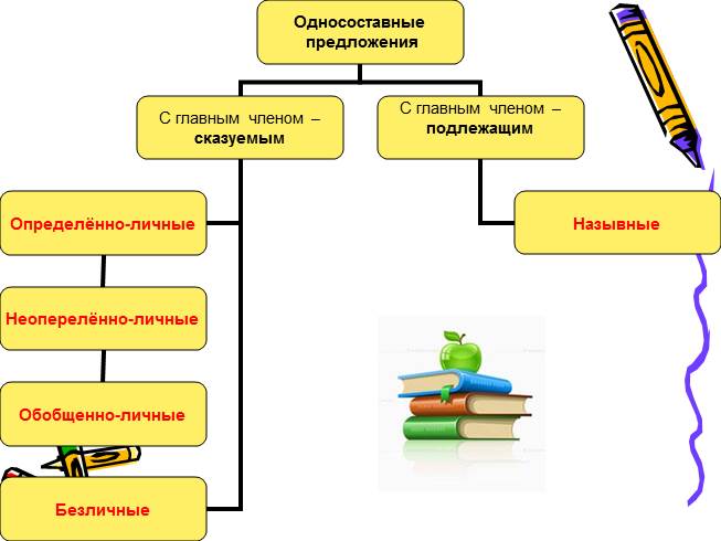 Виды односоставных предложений презентация 8 класс