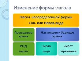 Определяем спряжение глагола, слайд 2