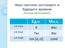 Определяем спряжение глагола, слайд 3