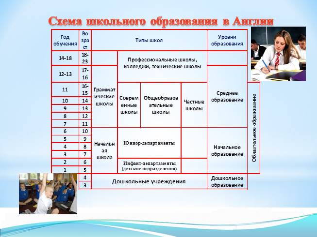 Схема образования в великобритании