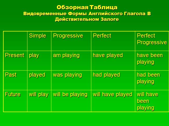 Видовременная соотнесенность глагольных форм