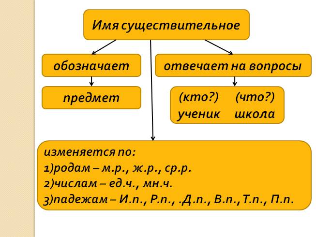 Имя существительное 4 класс. Правило об имени существительном 4 класс. Что такое существительное в русском языке. Имя существительное 6 класс. Имя существительное в русском языке.