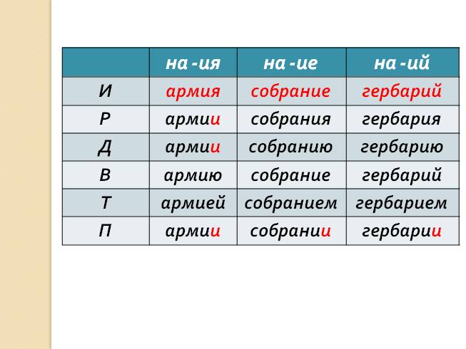 Правописание окончаний имен существительных на ий ия ие 3 класс 21 век презентация