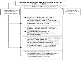 Северо-Восточная Русь в XII - начале XIII веков, слайд 29