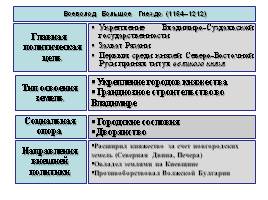 Северо-Восточная Русь в XII - начале XIII веков, слайд 30