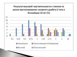 Взаимосвязь порога вкусовой чувствительности к глюкозе со шкалой прогнозирования сахарного диабета как способ диагностики нарушений углеводного обмена, слайд 13