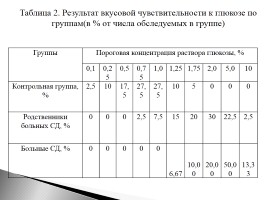 Взаимосвязь порога вкусовой чувствительности к глюкозе со шкалой прогнозирования сахарного диабета как способ диагностики нарушений углеводного обмена, слайд 9