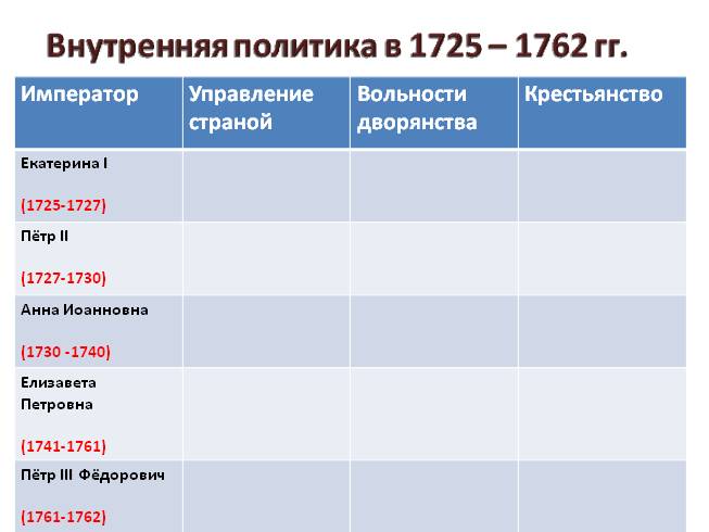 Внутренняя политика в 1725-1762 гг.