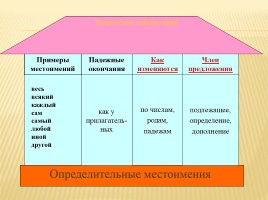 Урок русского языка в 6 классе «Определительные местоимения», слайд 6