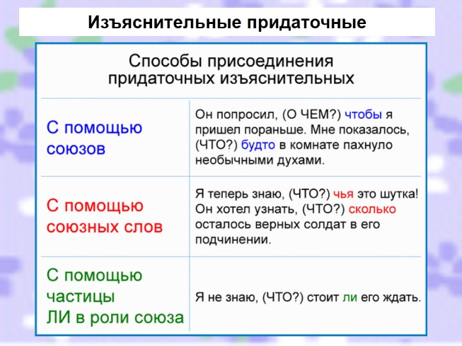 Придаточные изъяснительные презентация 9 класс