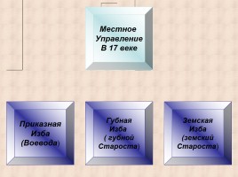 Россия в XVII веке - Политическое развитие страны, слайд 11