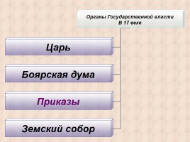 Россия в XVII веке - Политическое развитие страны, слайд 9