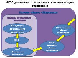 ФГОС дошкольного образования, слайд 17