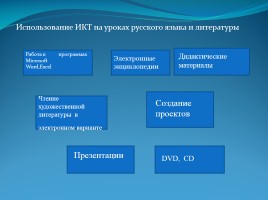 Использование ИКТ на уроках русского языка и литературы, слайд 12