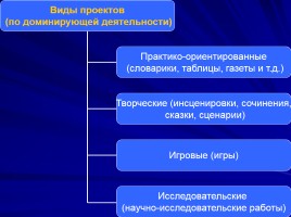 Использование метода проектов как одного из условий личностно - ориентированного обучения русскому языку и литературе, слайд 11