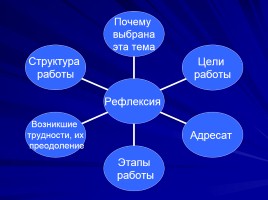 Использование метода проектов как одного из условий личностно - ориентированного обучения русскому языку и литературе, слайд 34