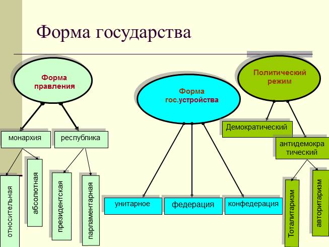 Политический режим форма правления конфедерация