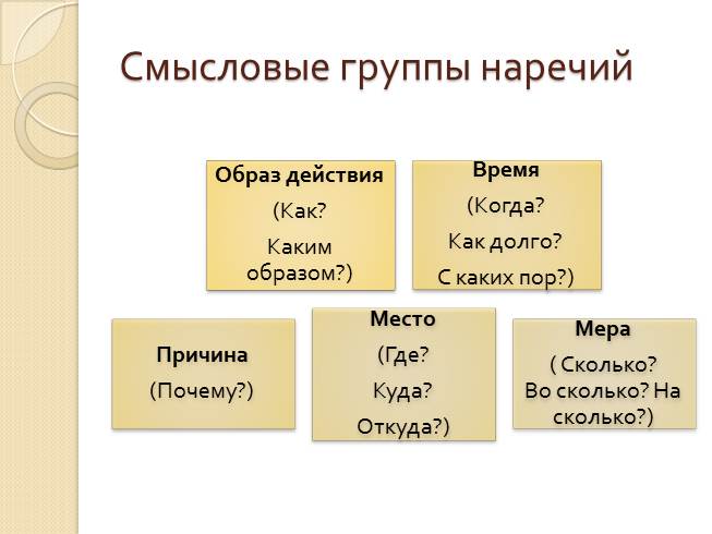 Смысловые группы наречий 7 класс конспект урока