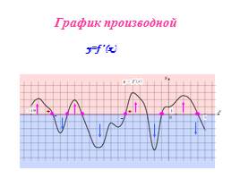 Графики производной, слайд 7