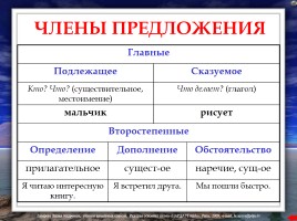 Правила по русскому языку (для начальных классов), слайд 31