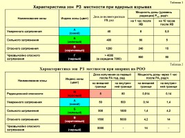 Ядерное оружие, его поражающие факторы - Радиационная защита, слайд 8