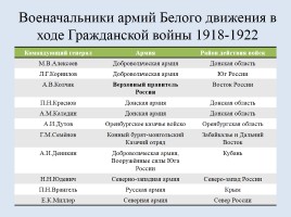 Россия в период Гражданской войны, слайд 23