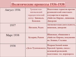 Политическая система СССР в 30-е годы, слайд 12