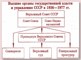 Политическая система СССР в 30-е годы, слайд 18
