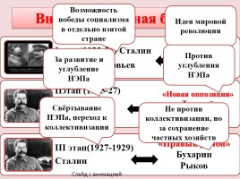 Политическая система СССР в 30-е годы, слайд 7
