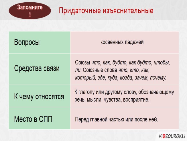 Придаточные изъяснительные предложения