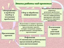 Метод проектов в начальной школе, слайд 10