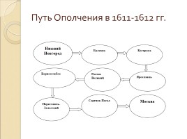 Путь Народного ополчения 1612 г. - история и современность, слайд 3