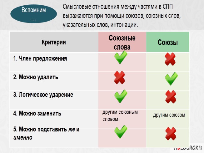 Точность соответствие смыслового. Смысловые отношения между частями СПП.