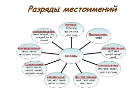 Урок русского языка в 6 классе «Местоимение как часть речи», слайд 5