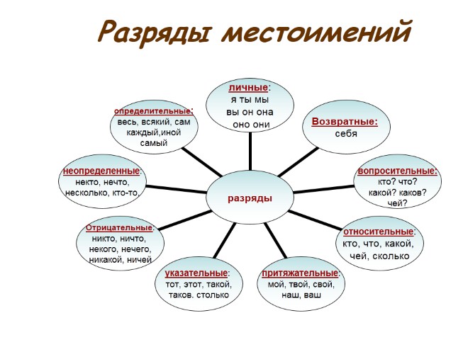 Проект по русскому языку 6 класс на тему местоимение