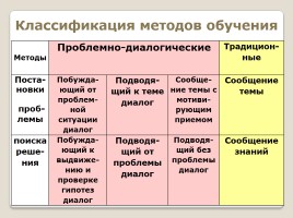 Проблемное обучение на уроках русского языка, слайд 4