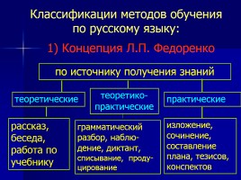 Лекция «Методы, приемы и технологии обучения русскому языку», слайд 17