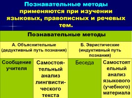 Лекция «Методы, приемы и технологии обучения русскому языку», слайд 21