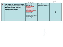 Планирование мероприятий повседневной деятельности органами управления ГО и РСЧС, слайд 38