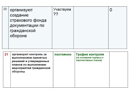 Планирование мероприятий повседневной деятельности органами управления ГО и РСЧС, слайд 47